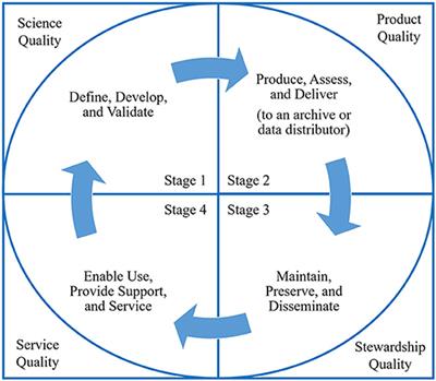 Perspectives on Citizen Science Data Quality